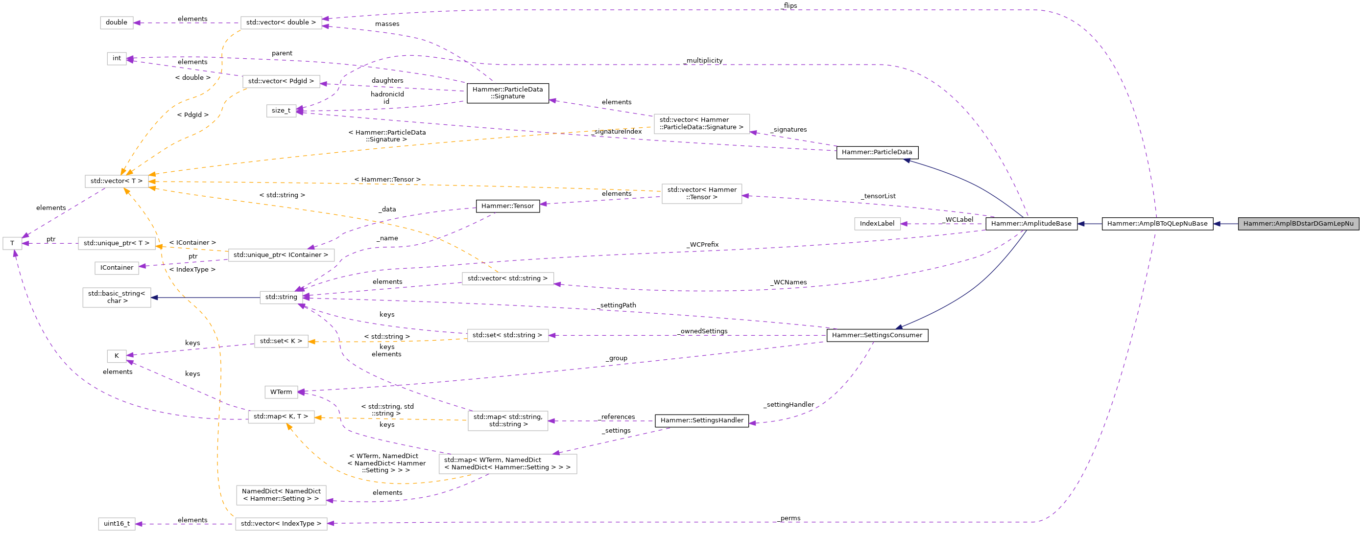 Collaboration graph