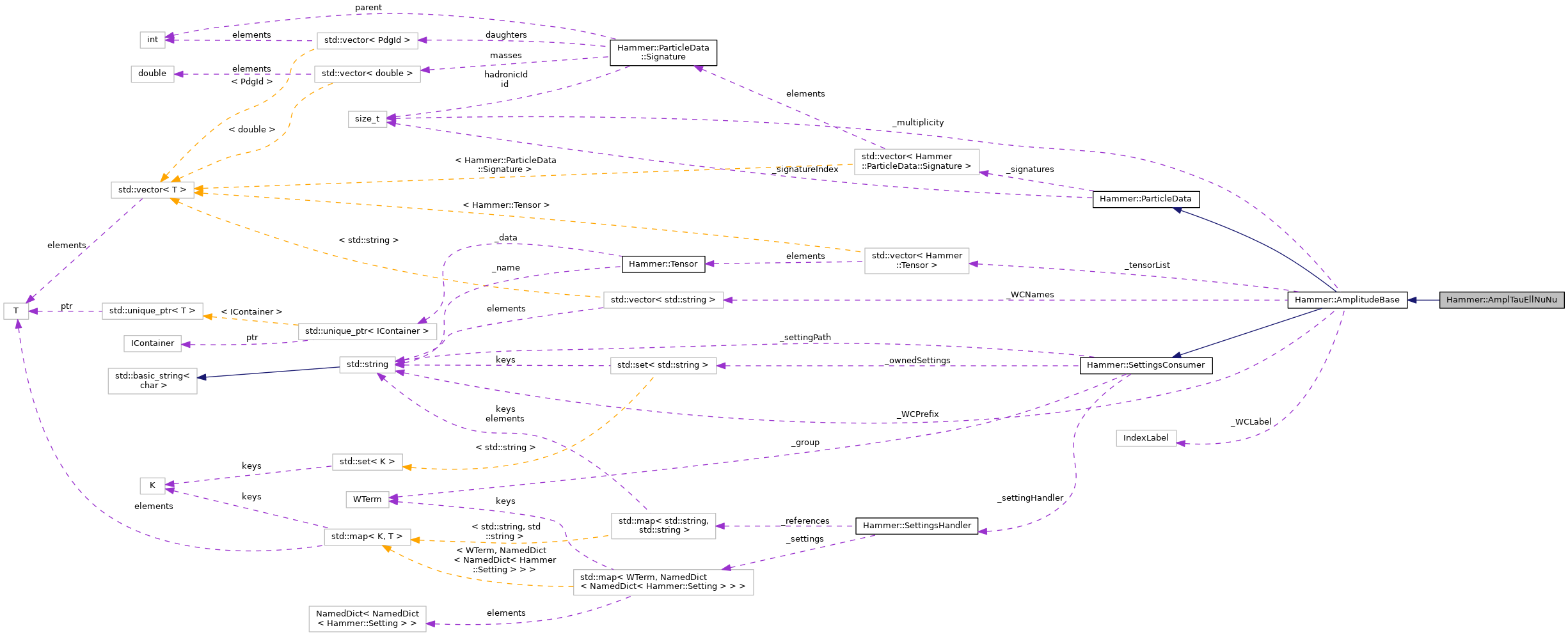 Collaboration graph