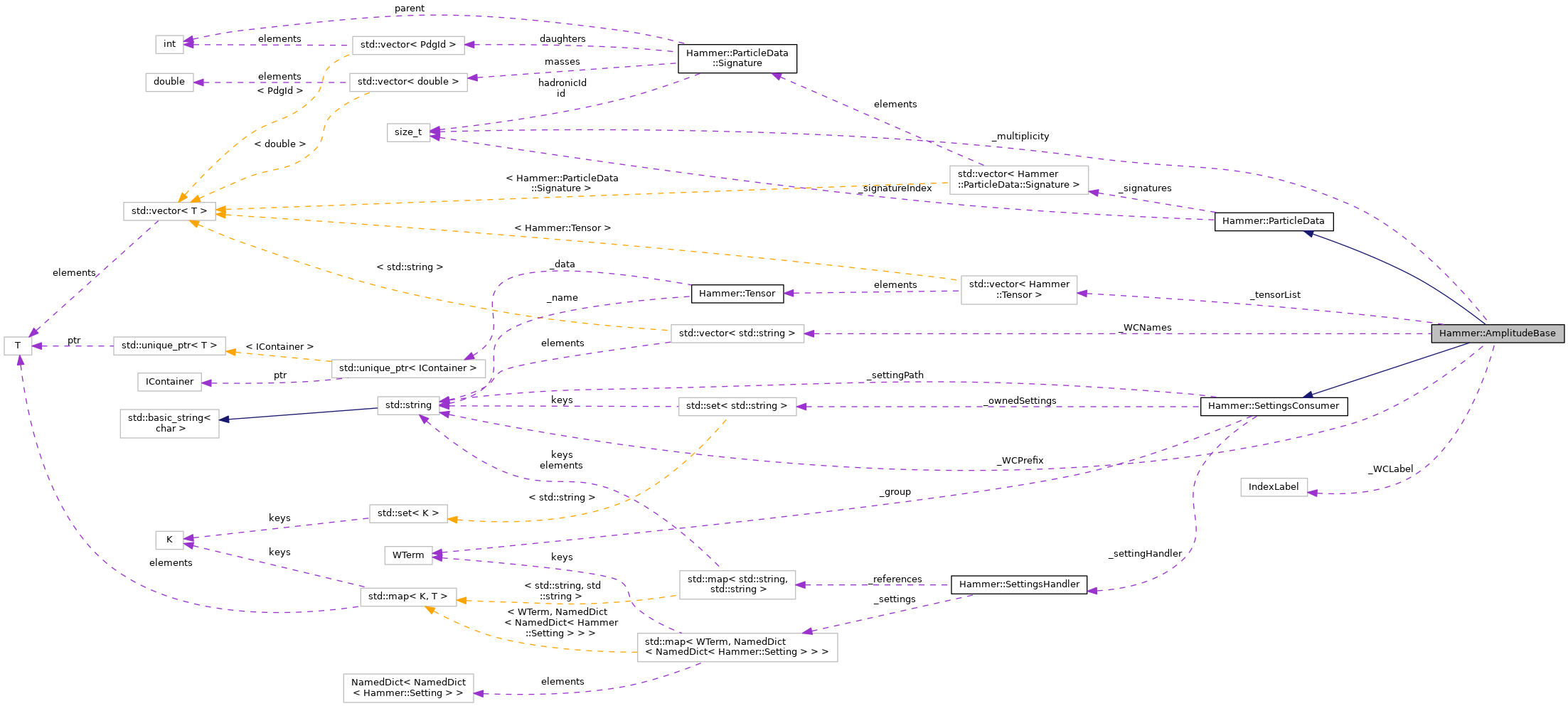 Collaboration graph