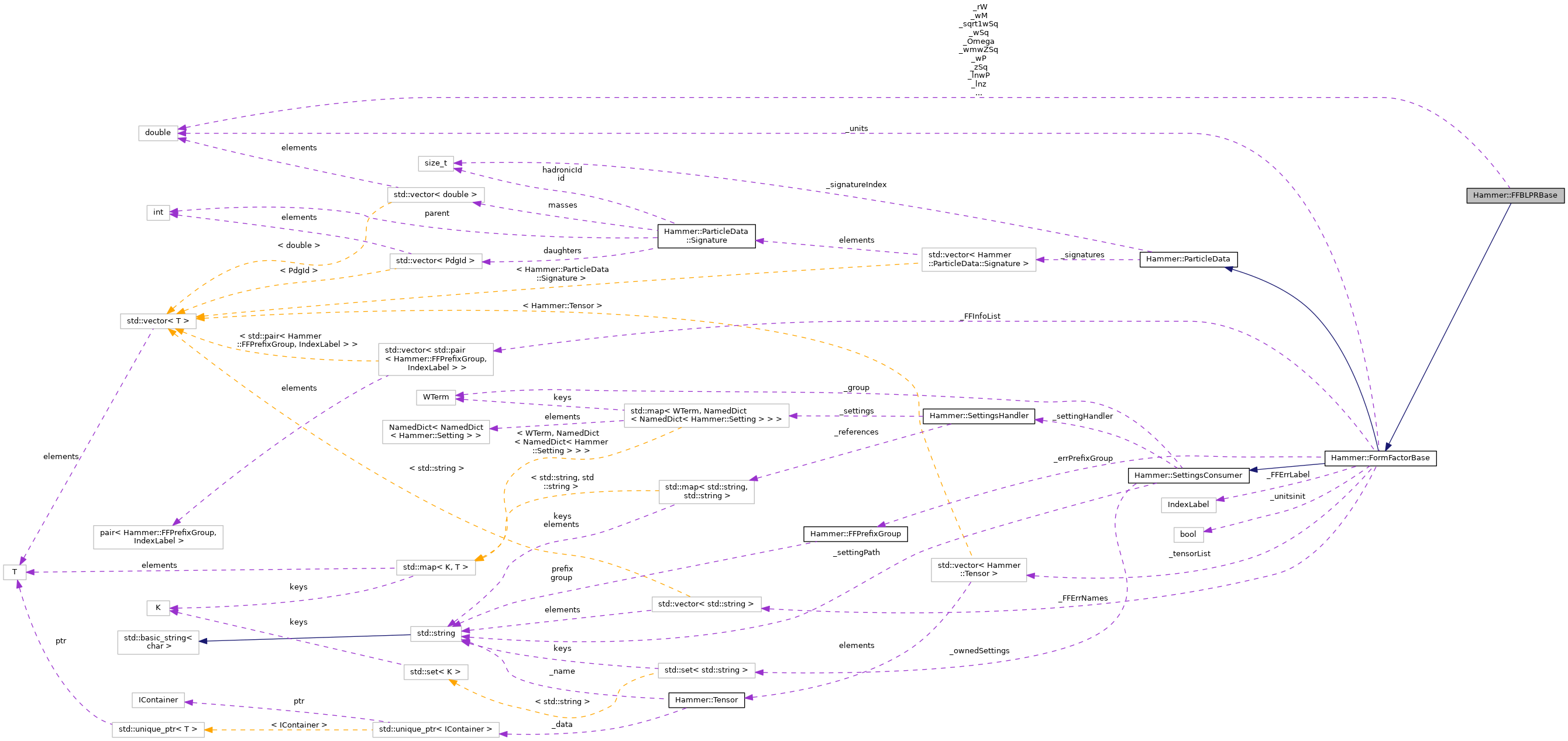 Collaboration graph