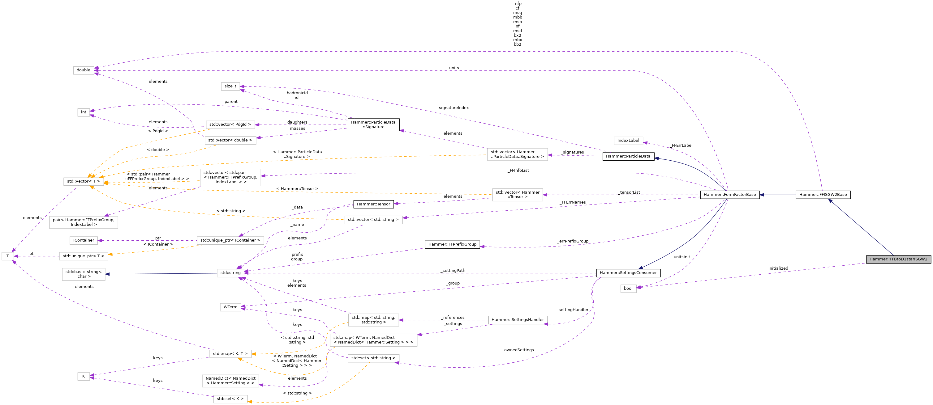 Collaboration graph