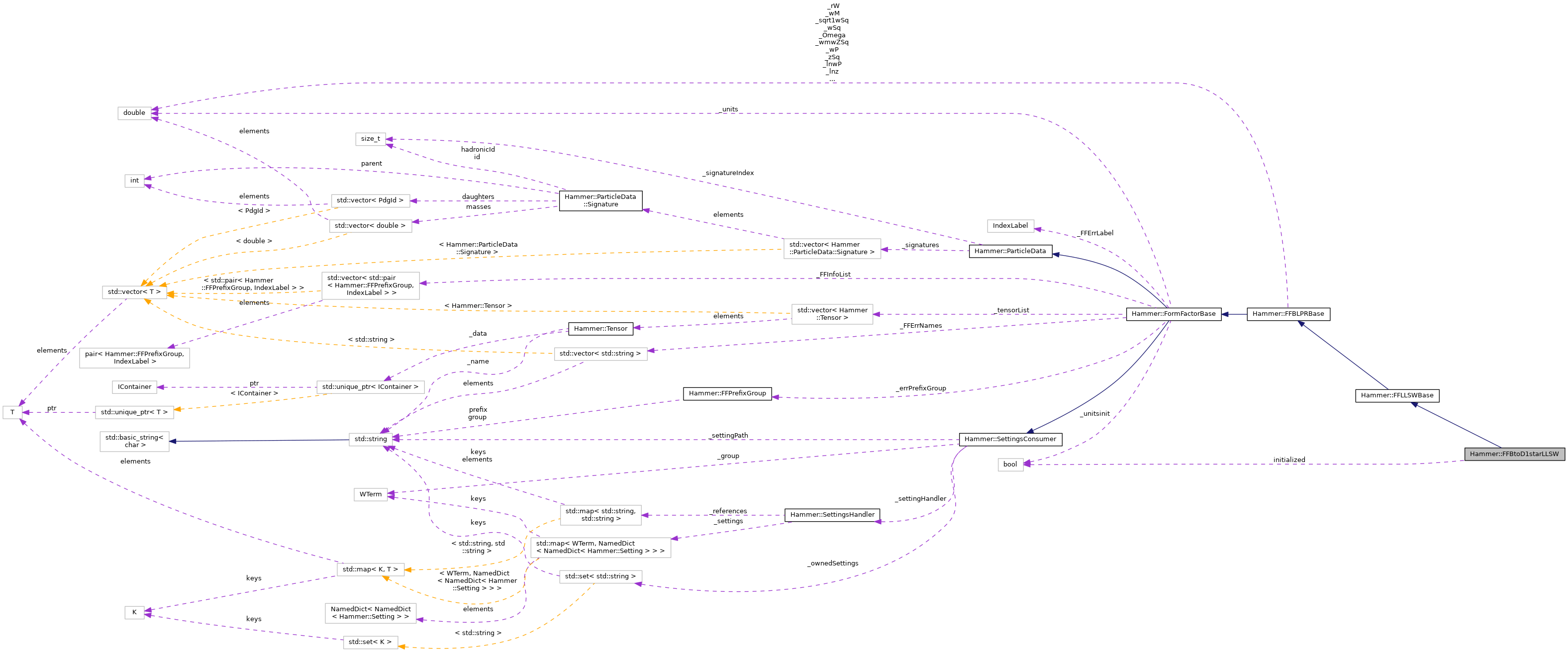 Collaboration graph