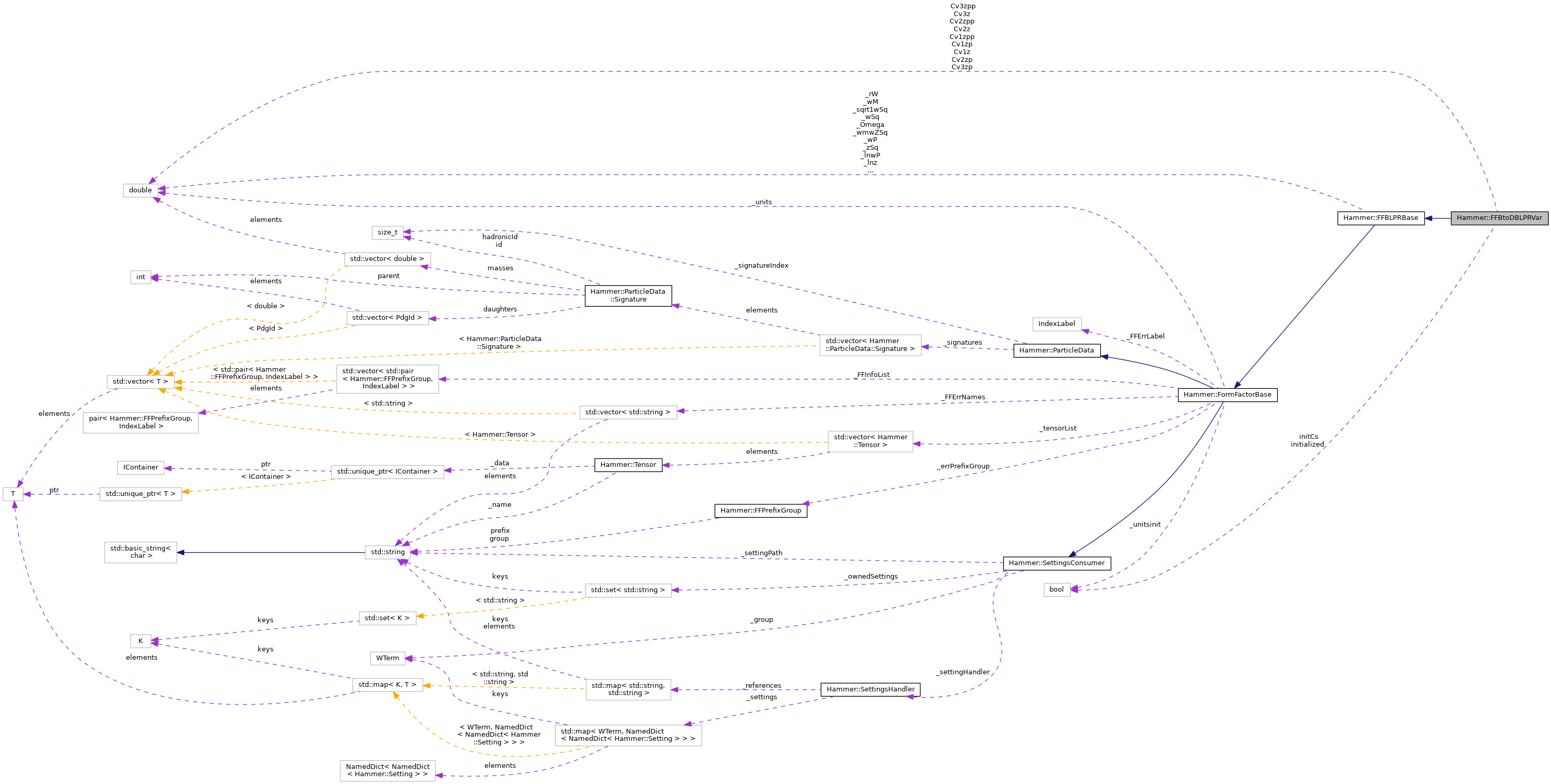 Collaboration graph