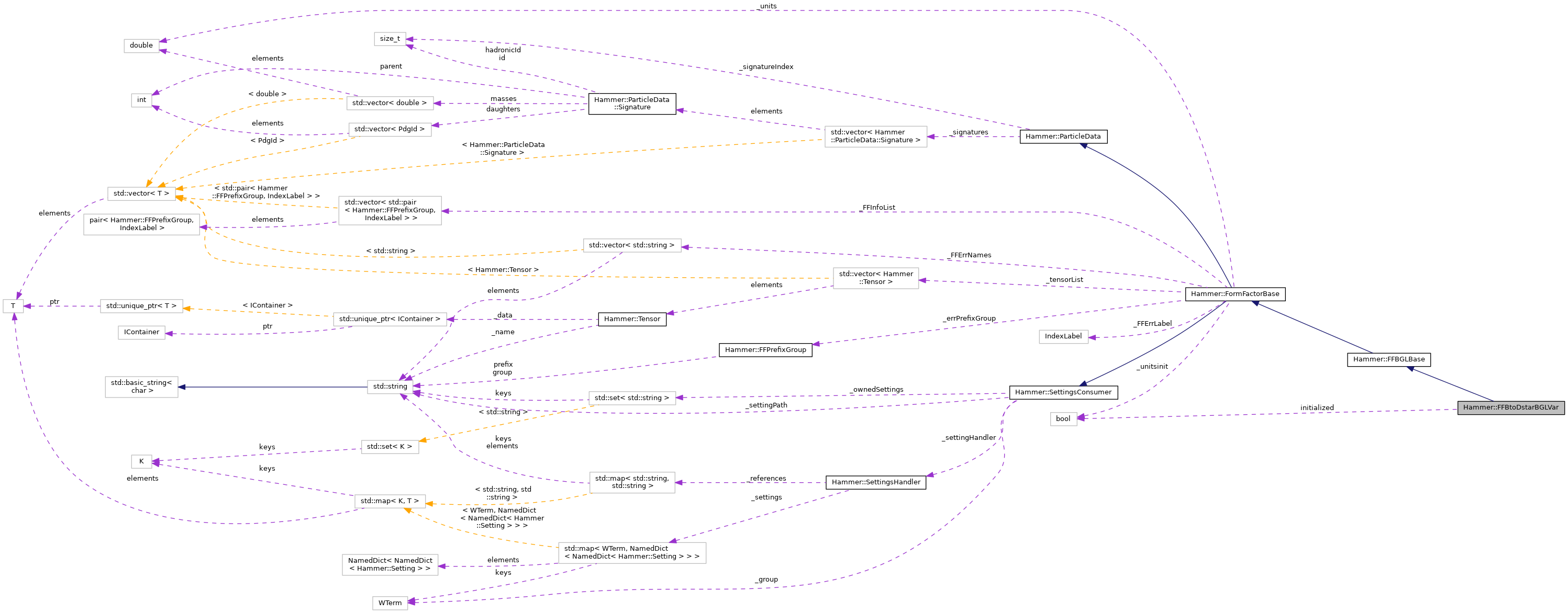 Collaboration graph