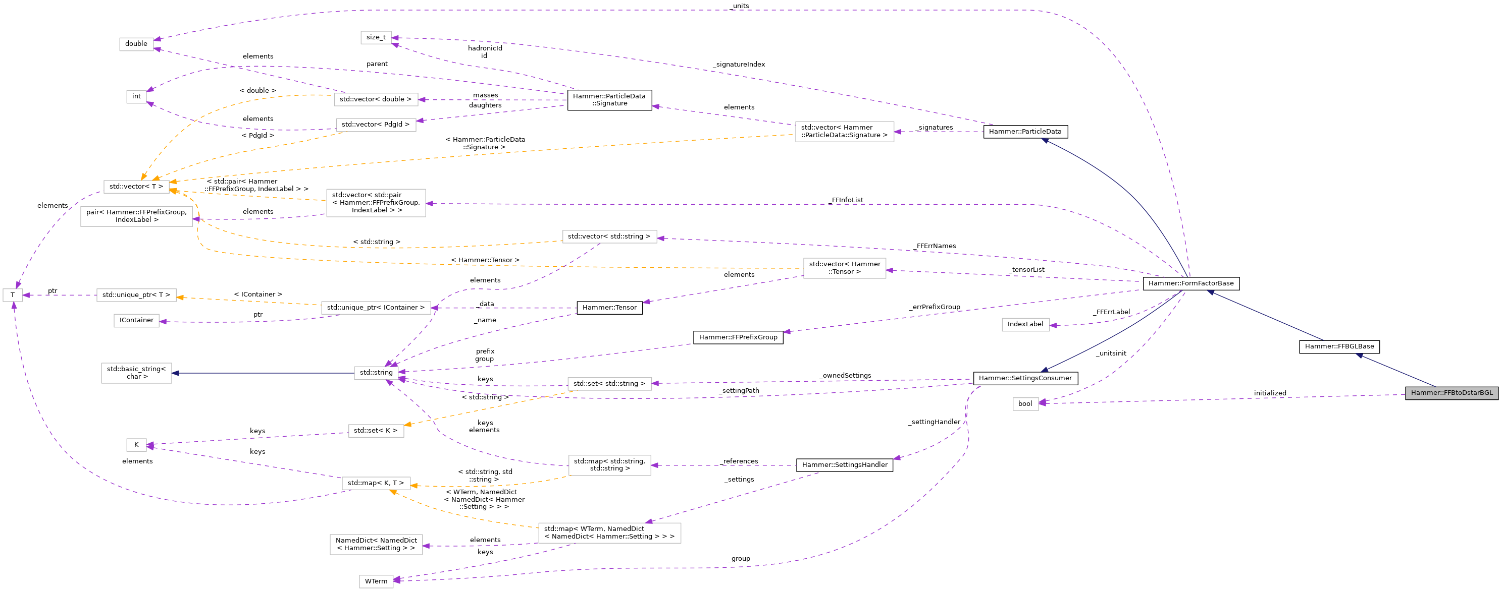 Collaboration graph