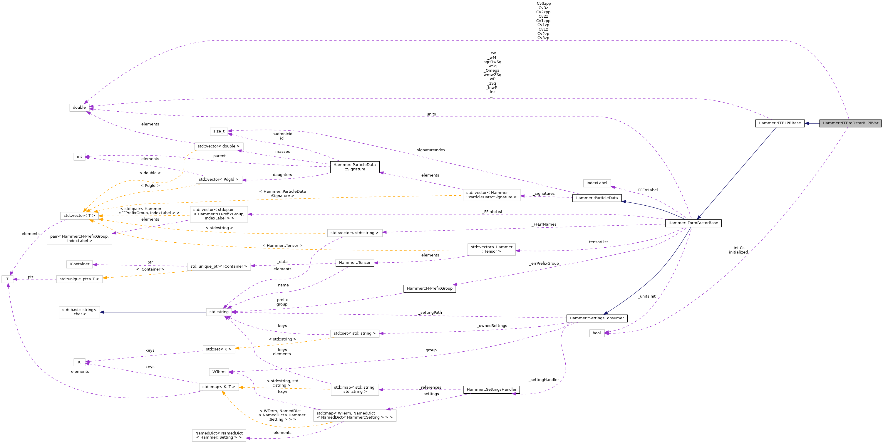 Collaboration graph