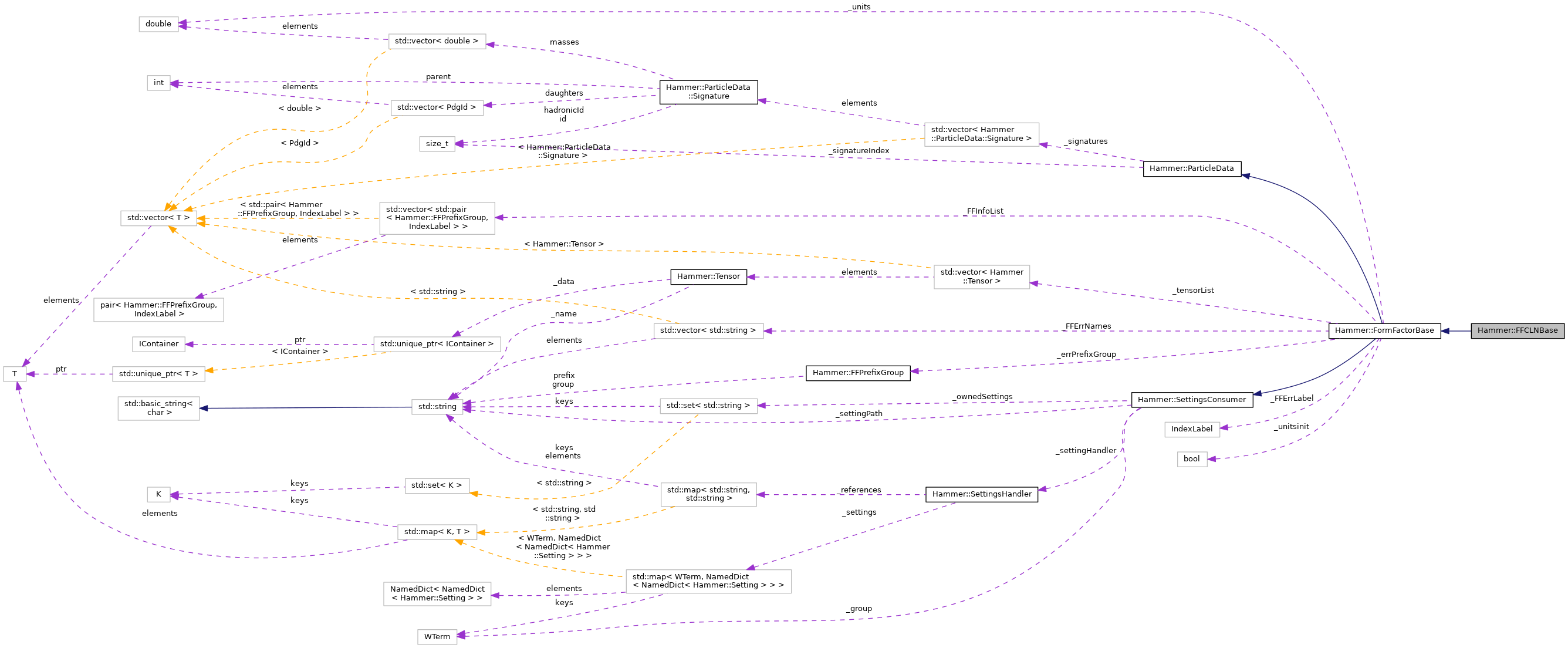 Collaboration graph