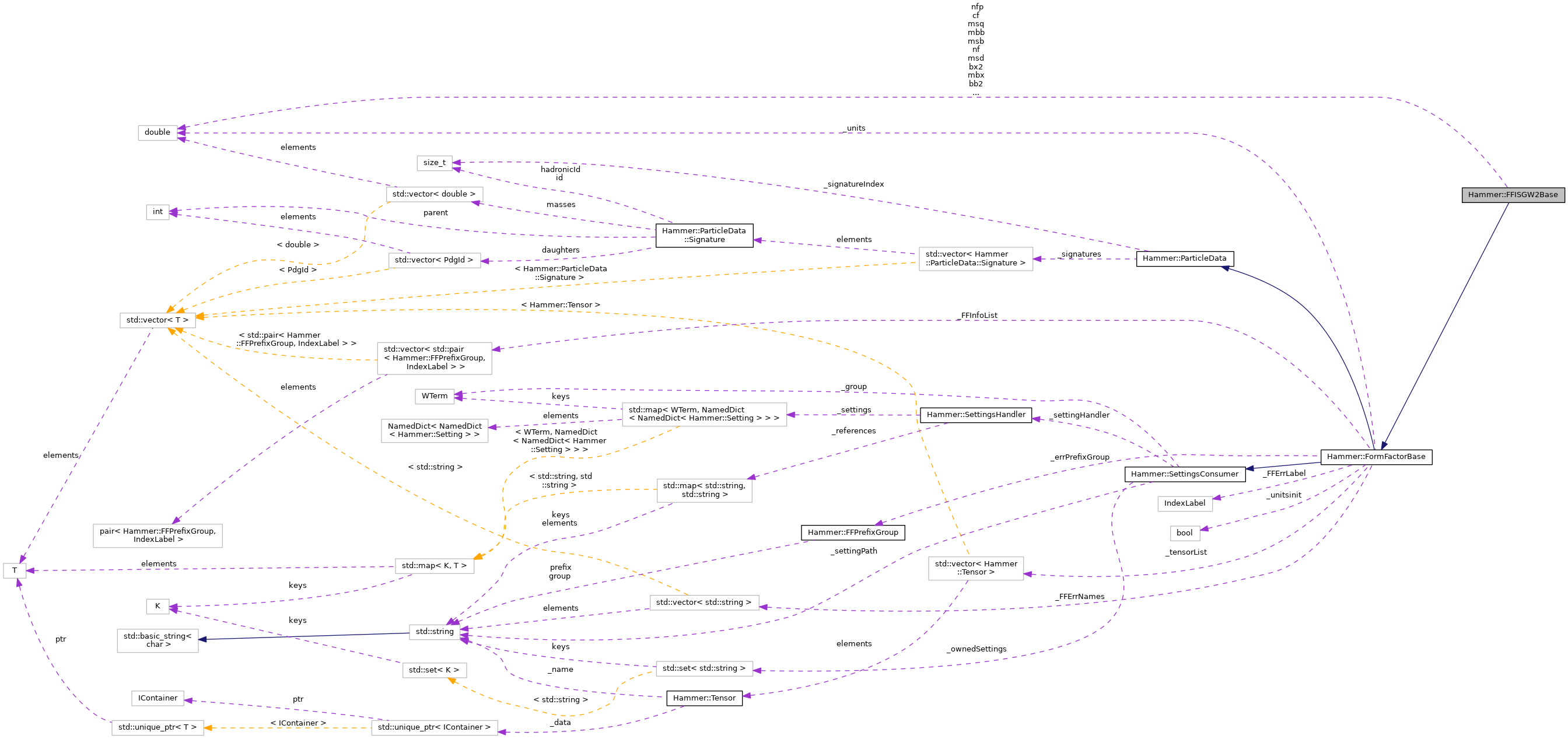 Collaboration graph