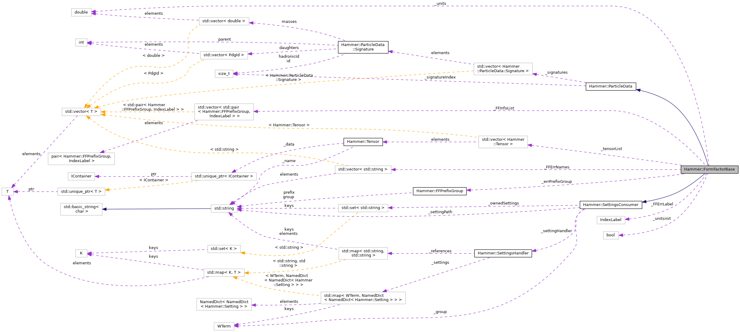 Collaboration graph