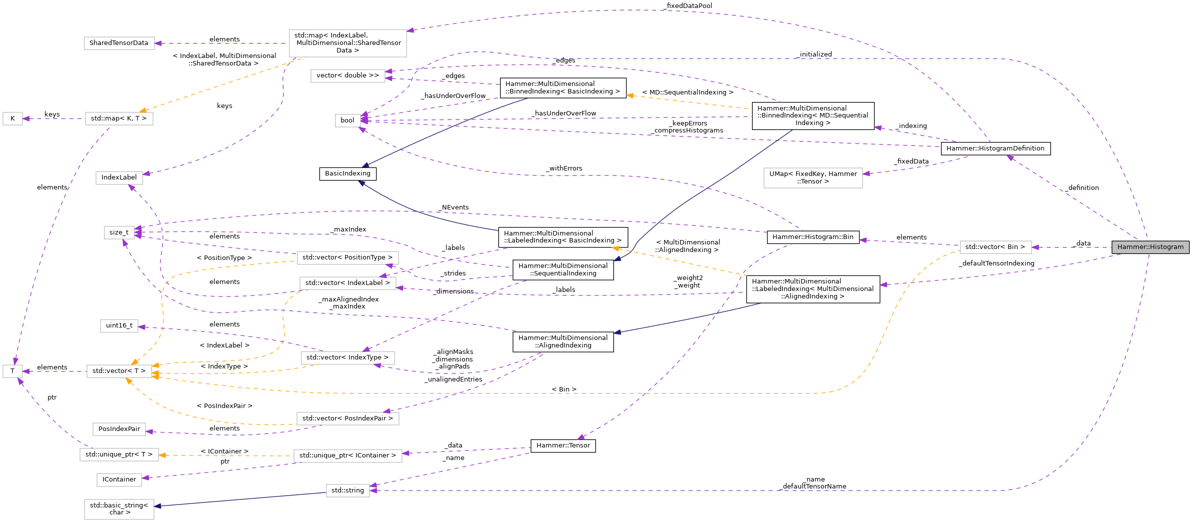 Collaboration graph