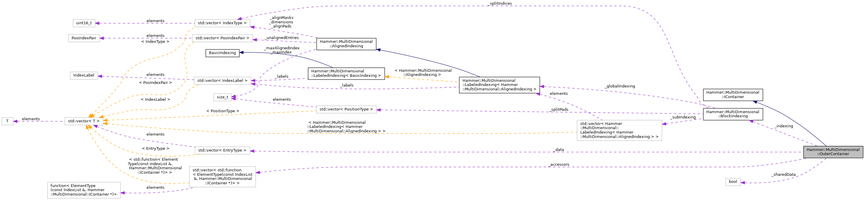 Collaboration graph