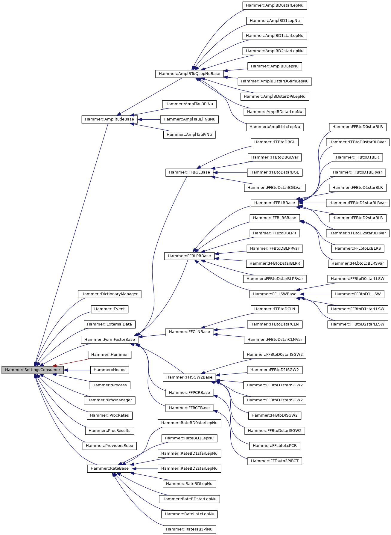 Inheritance graph