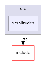 Amplitudes