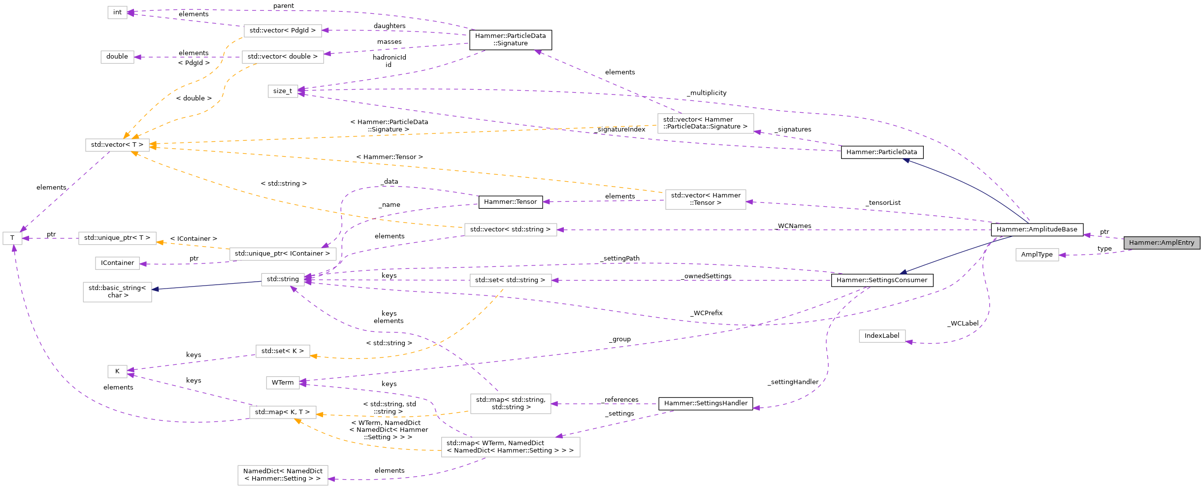 Collaboration graph