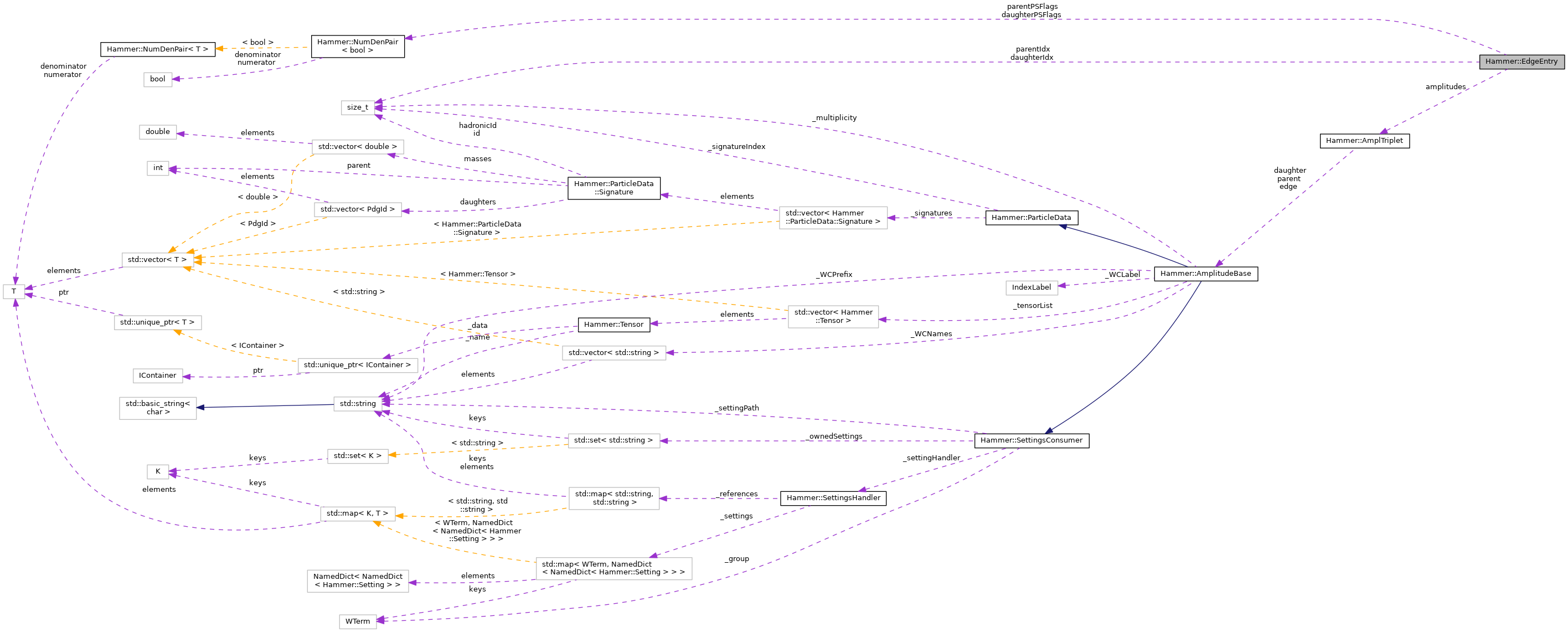 Collaboration graph