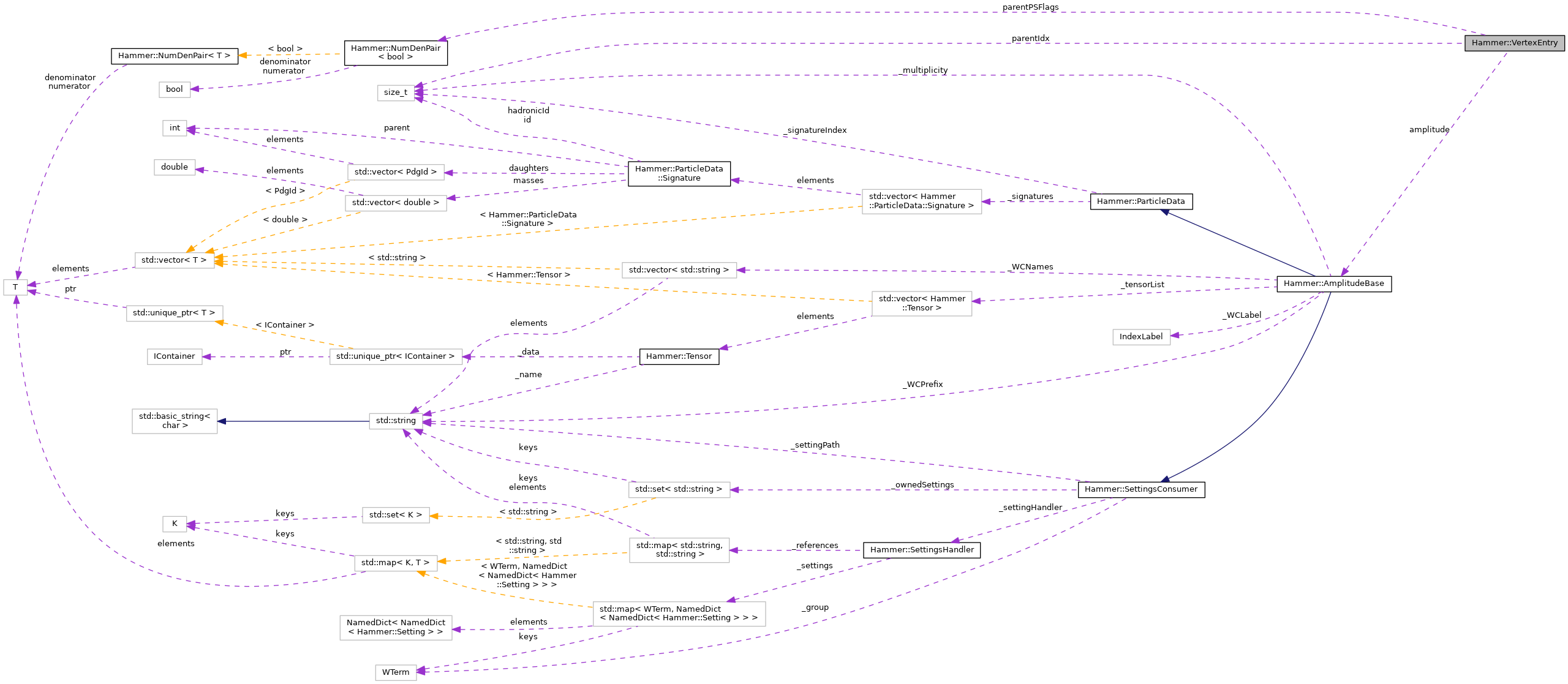 Collaboration graph